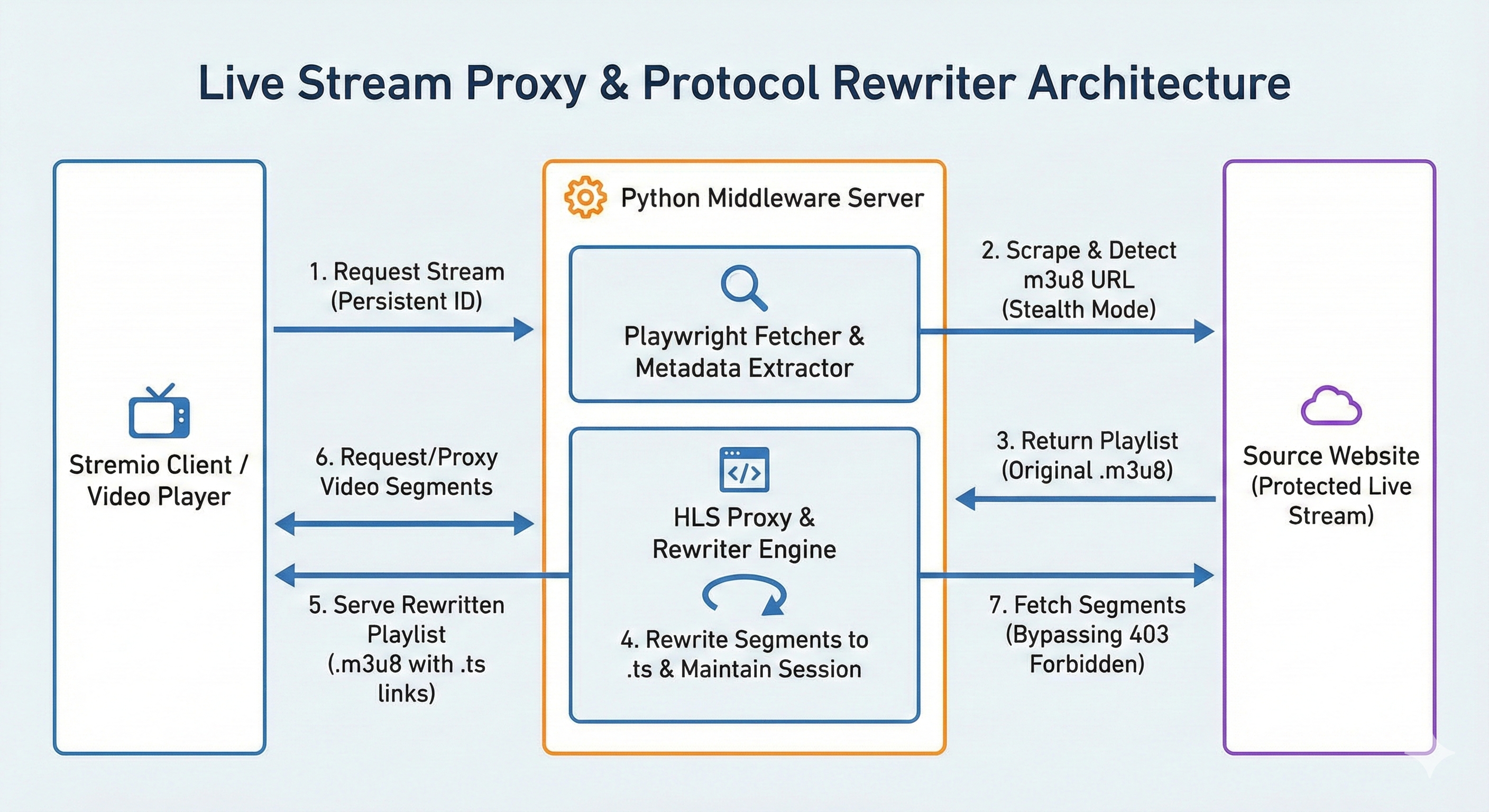 Live Stream Proxy & Protocol Rewriter