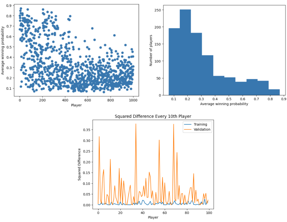 StarCraft II: Skill Estimation